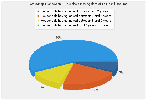Household moving date of Le Mesnil-Réaume